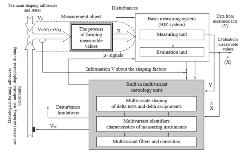 Schematic diagram of a multivariant measuring system with integrated metrology units